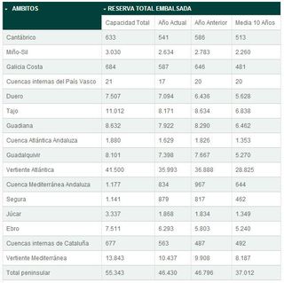 La reserva hidráulica española se encuentra al 83,9% de su capacidad total