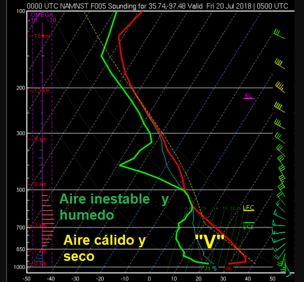 Radiosondeo mostrando las características medioambientales y perfiles verticales de temperatura y humedad: Capa seca y cálida en niveles bajos (estructura de "V" invertida) y capa húmeda e inestable en niveles medios donde se desarrollaría la precipitación en dichos niveles
