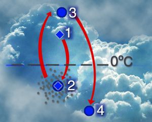 Jornada sobre meteorología de montaña
