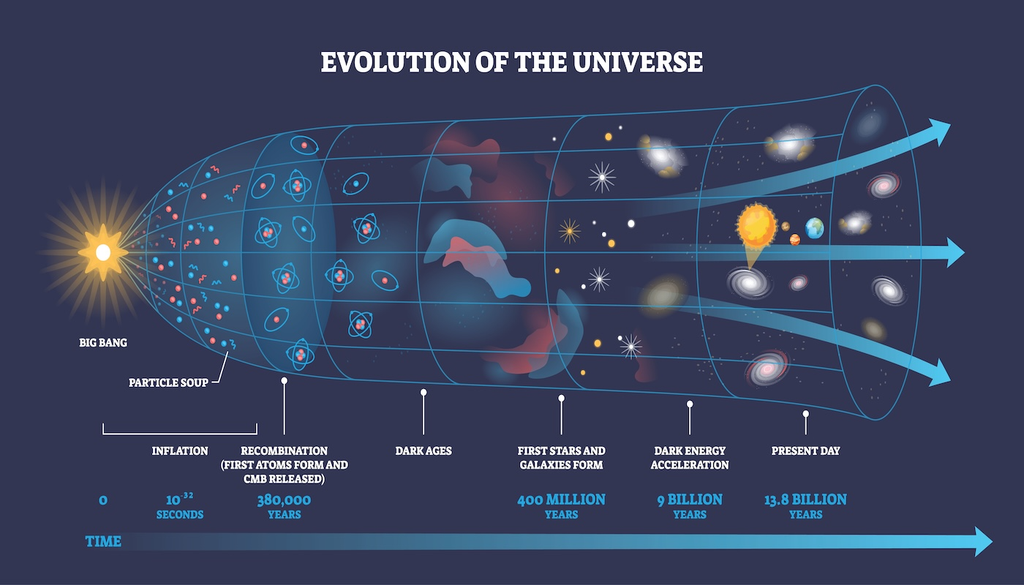 Illustration, Entwicklung, Universums, Urknall, Entstehung, Galaxien Illustration der Entwicklung des Universums vom Urknall bis zur Entstehung der ersten Galaxien. Die Darstellung zeigt keine konkrete Beobachtung, sondern ein konzeptionelles Modell. kosmischer Entwicklung