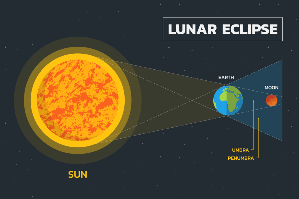 Eclipse lunar Eclipse lunar