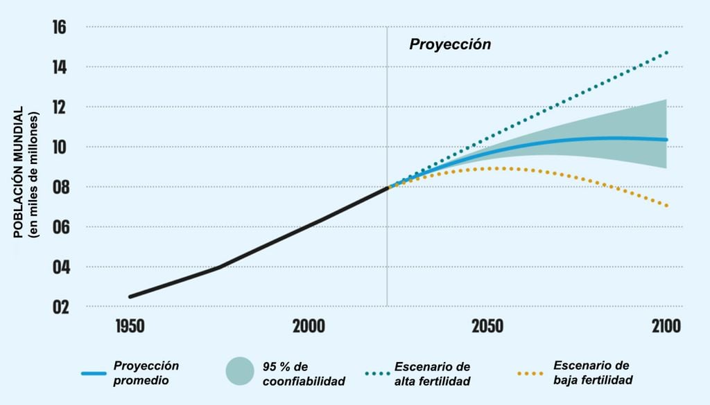 Tendencia global de crecimiento de la población. Luego de crecer paulatinamente, hacia 2080 comenzará a estabilizarse en torno de los 10 mil millones de seres humanos, para luego decrecer. Adaptado de Population Matters, con datos de ONU (2025)