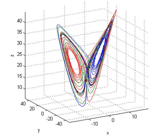 Figura 1. Solución del sistema de Lorenz-Saltzman en tres dimensiones. Figura 1. Solución del sistema de Lorenz-Saltzman en tres dimensiones.