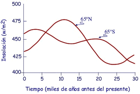 Fig. 2. Radiación solar media de los meses del verano que incide en el tope de la atmósfera en la latitud 65ºN y 65ºS, durante los últimos treinta mil años.
