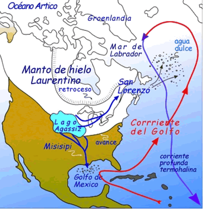 Fig.3. Younger Dryas. Hipótesis según la cual el retroceso del frente del Manto Laurentino durante el Bølling-Allerød hizo que el agua dulce del Lago Agassiz fuera a parar a través del Río San Lorenzo al norte del Atlántico, en vez de al Golfo de México, frenando de esta manera la circulación termohalina y ocasionando el retorno del frío durante el Younger Dryas.