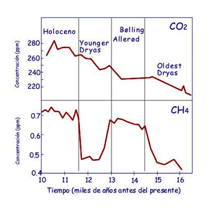 Fig. 4. Evolución de las concentraciones de dióxido de carbono y de metano durante la última desglaciación.
