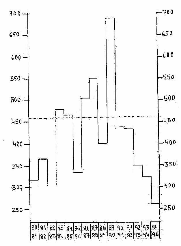 Gráfica 2. Variación del índice quincenal de la pluviosidad en la mitad meridional de la España peninsular, durante los quince años hidrológicos 1980 (81)- 1994(95).