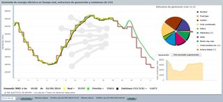 Record de demanda de energía eléctrica: 2 septiembre 2014