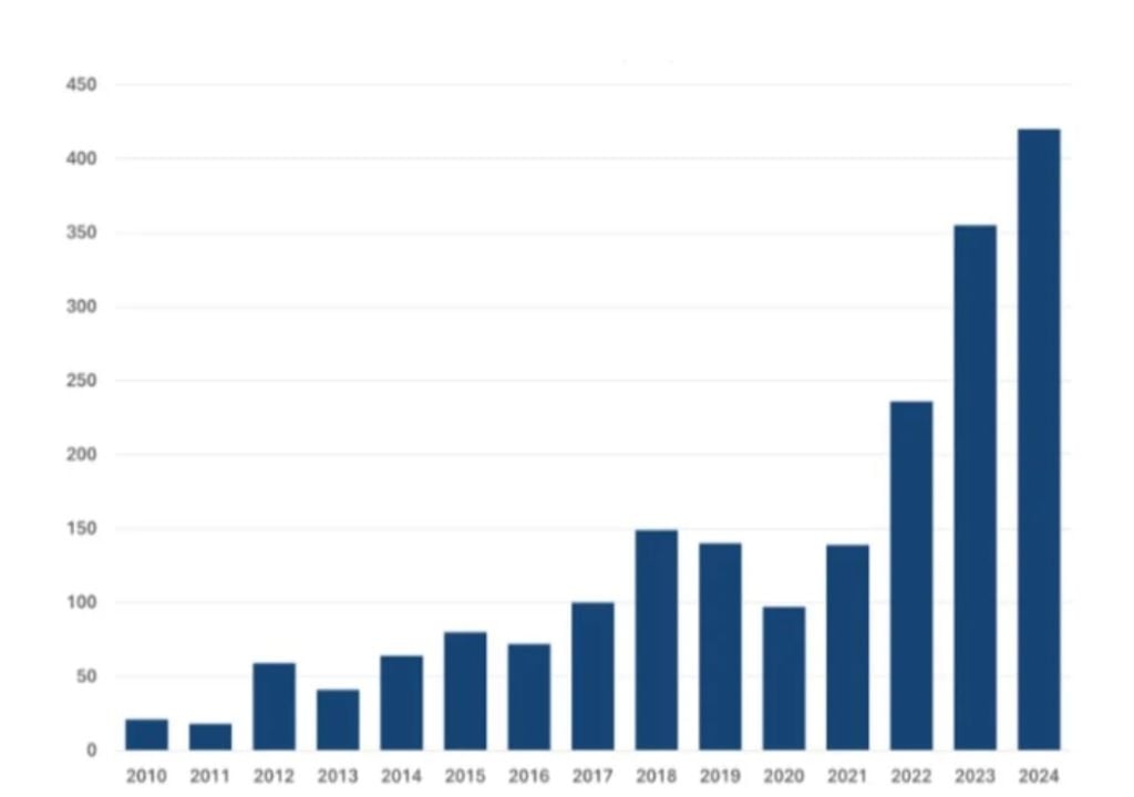 Número de conflitos hídricos anuais entre 2010 e 2024. O aumento dos conflitos na última década é claramente visível. Fonte: Pacific Institute (2025)