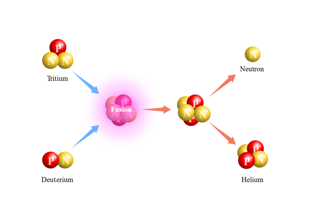 La fusión nuclear con helio-3 es importante porque no deja tantos residuos como la fusión nuclear con otros isótopos. La fusión nuclear con helio-3 es importante porque no deja tantos residuos como la fusión nuclear con otros isótopos.