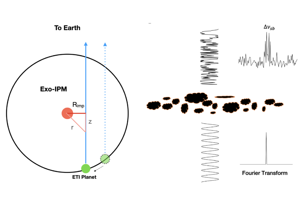 Mesmo que planetas distantes estejam emitindo sinais tecnológicos, o ambiente de plasma e os ventos da estrela hospedeira podem dispersar a energia dessas transmissões. Crédito: Gajjar and Brown