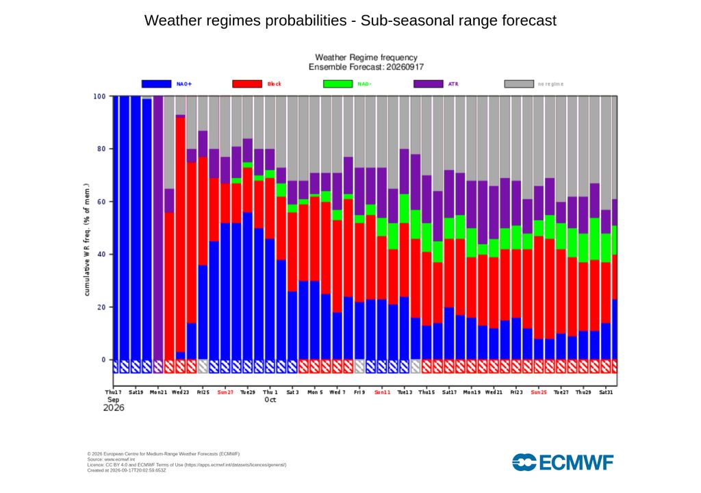 probabilidade de regimes O ECMWF prevê um aumento significativo da probabilidade de bloqueio atmosférico no início da próxima semana, um padrão que poderá contribuir para manter a chuva afastada de Portugal.