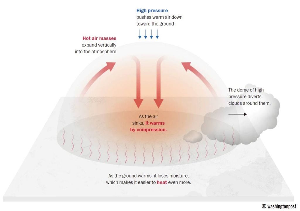 Imagem explicativa do fenómeno "cúpula de calor". Fonte: https://www.washingtonpost.com/