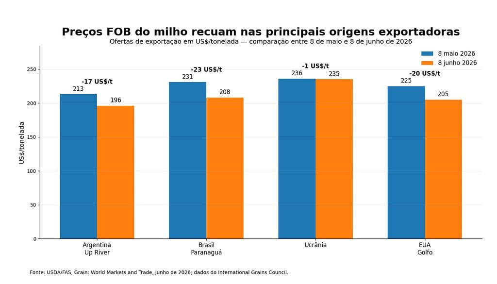 porto, FOB, USDA, milho Preços FOB do milho recuaram nas principais origens exportadoras entre maio e junho de 2026; no Brasil, a referência Paranaguá caiu de US$ 231 para US$ 208 por tonelada.