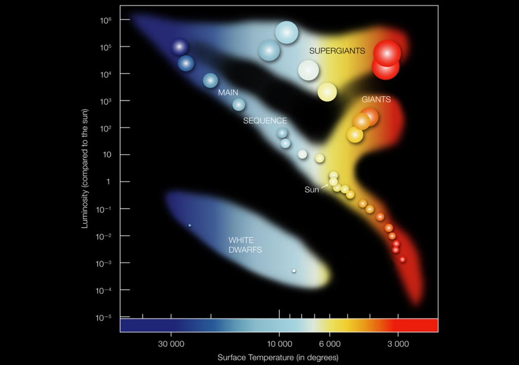 Diagrama HR nos diz que estágio evolutivo a estrela está dependendo da temperatura e da luminosidade.