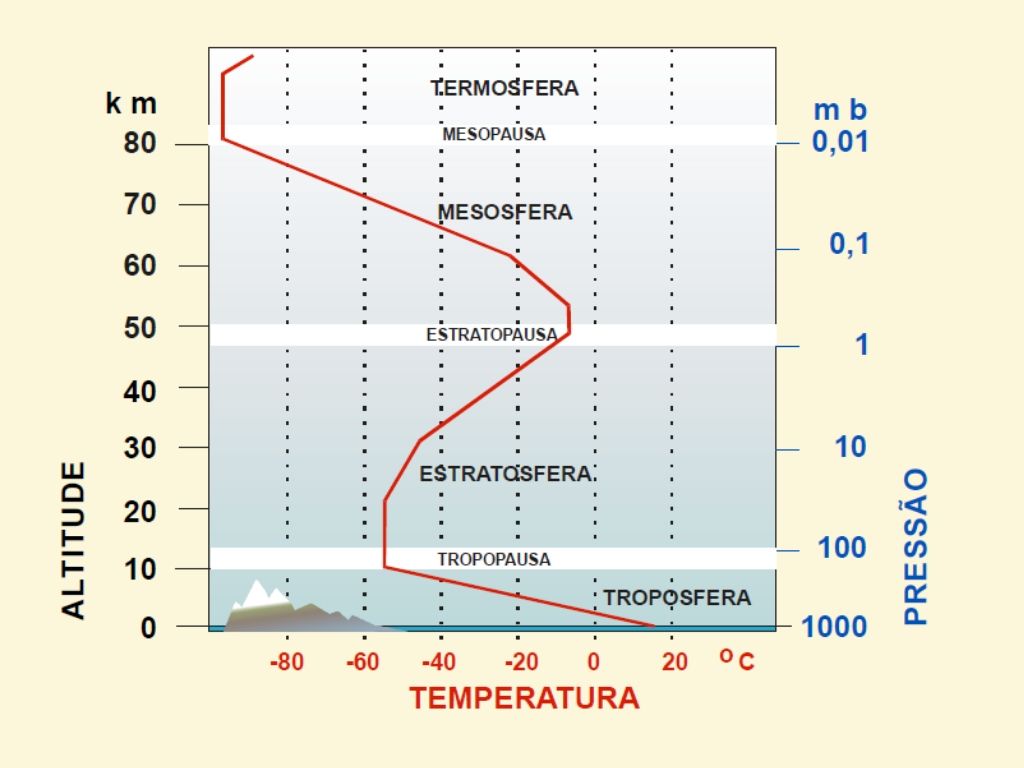 A Estrutura Vertical Da Atmosfera Terrestre 4208