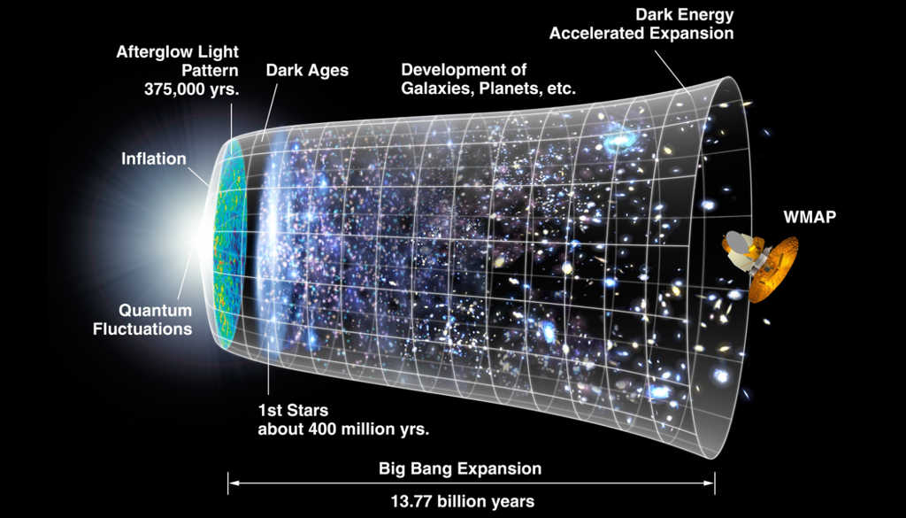 A luz do CMB viajou por quase 14 bilhões de anos pelo Universo, e sua polarização pode ter sofrido uma pequena rotação nesse caminho. Crédito: NASA A luz do CMB viajou por quase 14 bilhões de anos pelo Universo, e sua polarização pode ter sofrido uma pequena rotação nesse caminho. Crédito: NASA
