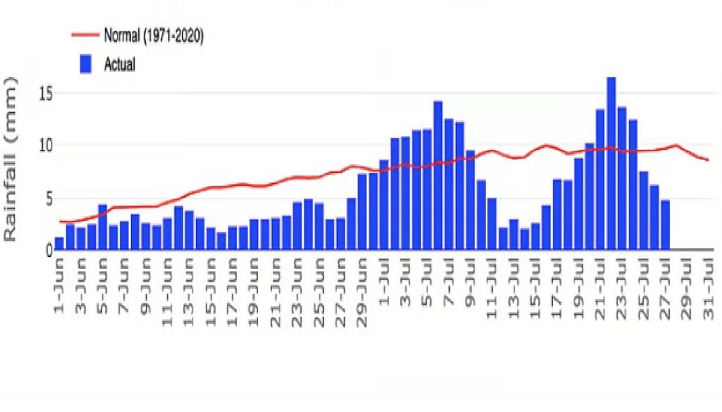 Precipitação média diária Precipitação média diária (mm) em todo o país no período assinalado da monção de 2026. Fonte: Down To Earth