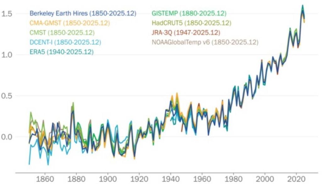 Anomalias anuais da temperatura média global em relação a uma linha de base pré-industrial (1850–1900). Os dados são provenientes dos conjuntos de dados indicados na figura com diferentes cores. Fonte: WMO - State of the Global Climate Report 2025