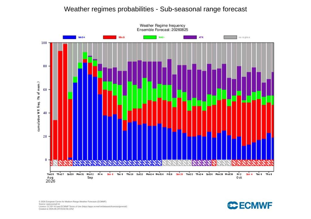 O regime NAO+ ganha probabilidade entre o final de agosto a primeira metade de setembro, sinalizando uma reorganização da circulação euro-atlântica favorável a maior estabilidade em Portugal.