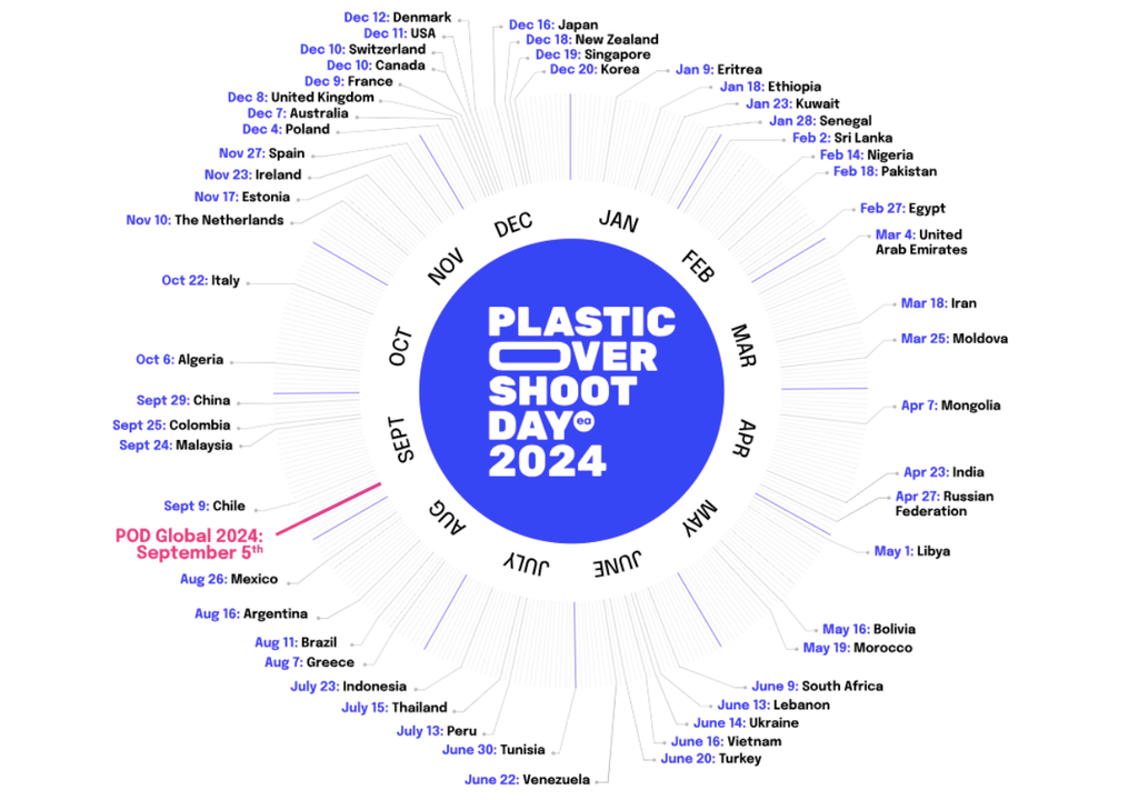 Calendario del Día del Sobregiro del Plástico en el Mundo. Fuente: Plastic Overshoot Day. Calendario del Día del Sobregiro del Plástico en el Mundo. Fuente: Plastic Overshoot Day.