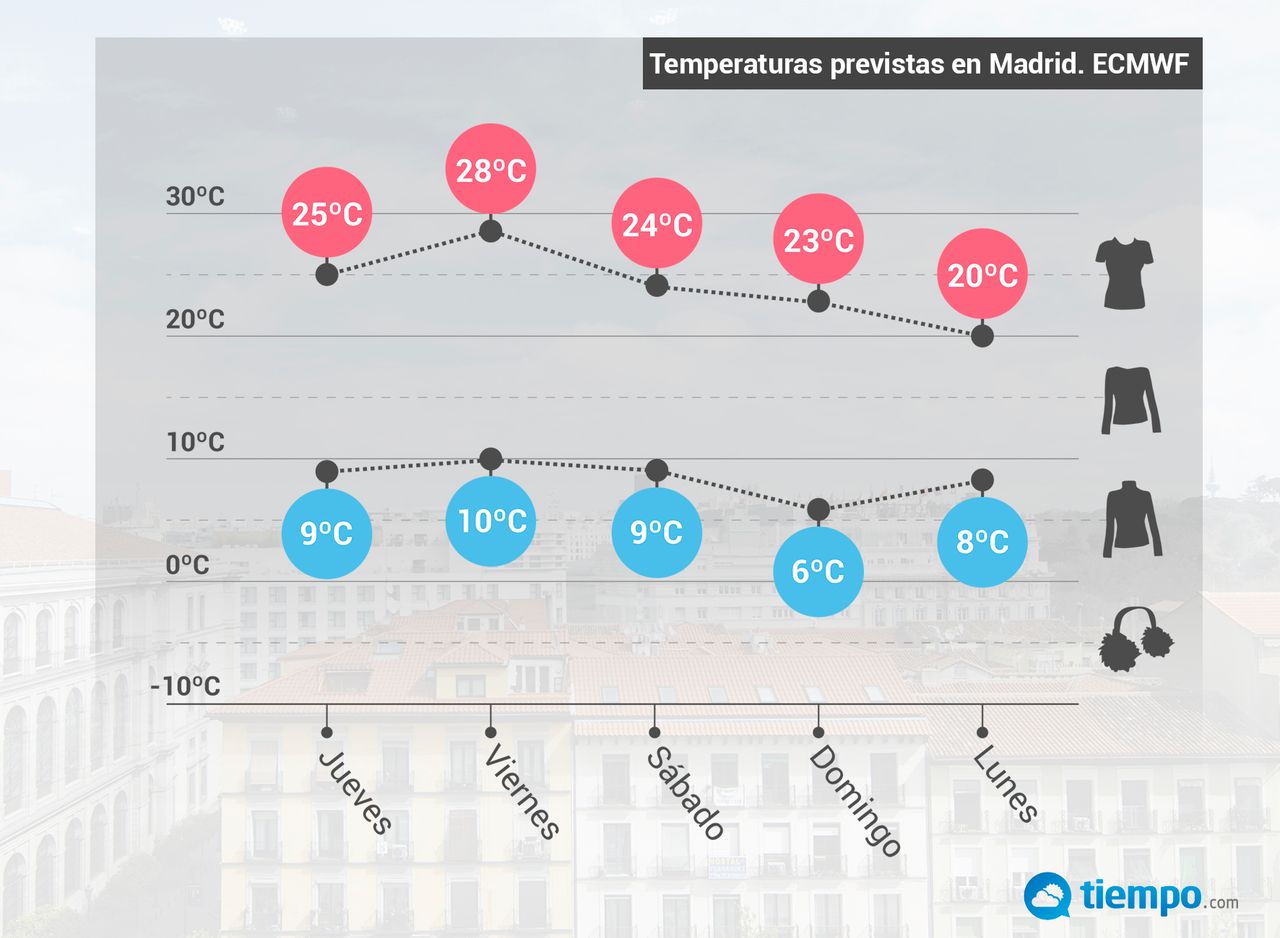 Evolución prevista de temperaturas en la ciudad de Madrid por el modelo ECMWF. Grafismo de Tiempo.com