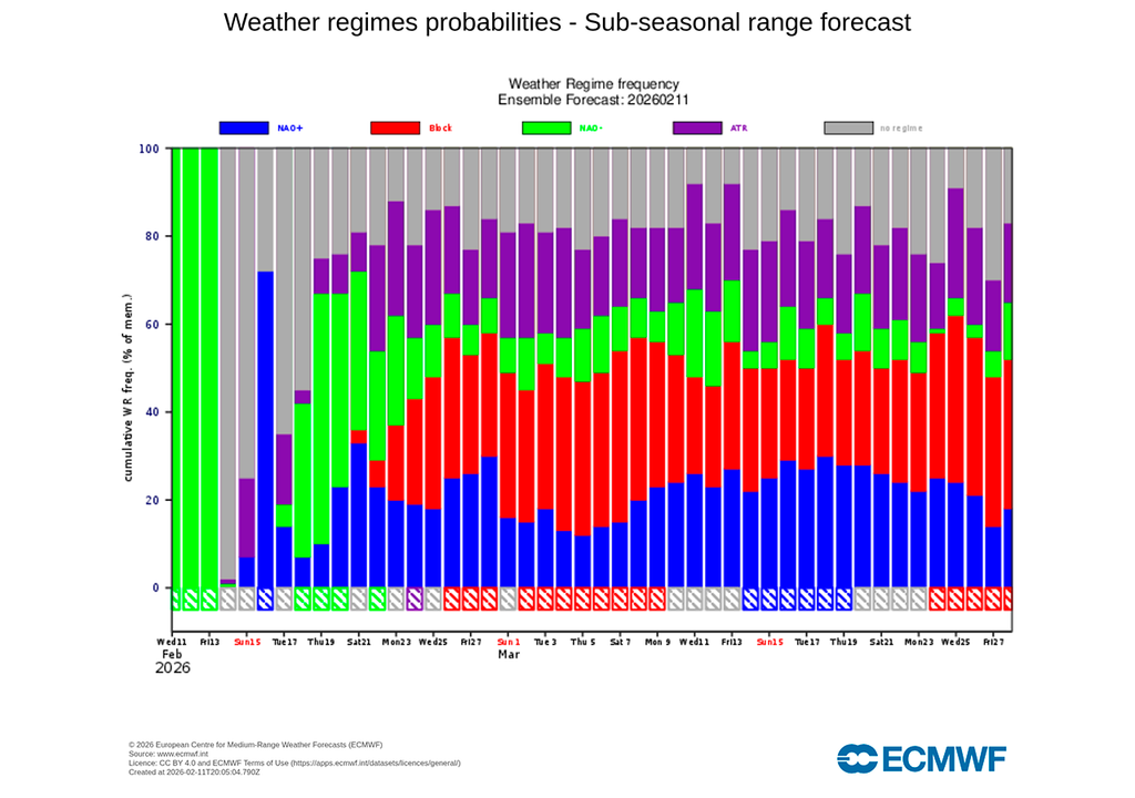La fase negativa de la NAO dará paso a un nuevo período que estará caracterizado por la variabilidad, síntoma de que la primavera climatológica se acerca.