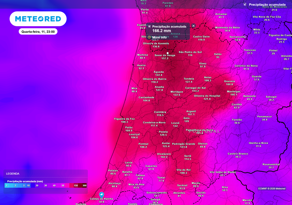Precipitação acumulada muito expressiva em menos de 48 horas, com a Região Centro a registar os valores mais elevados, ultrapassando 165 mm em áreas da Beira Litoral (Sever do Vouga) e da Beira Alta (Seia).