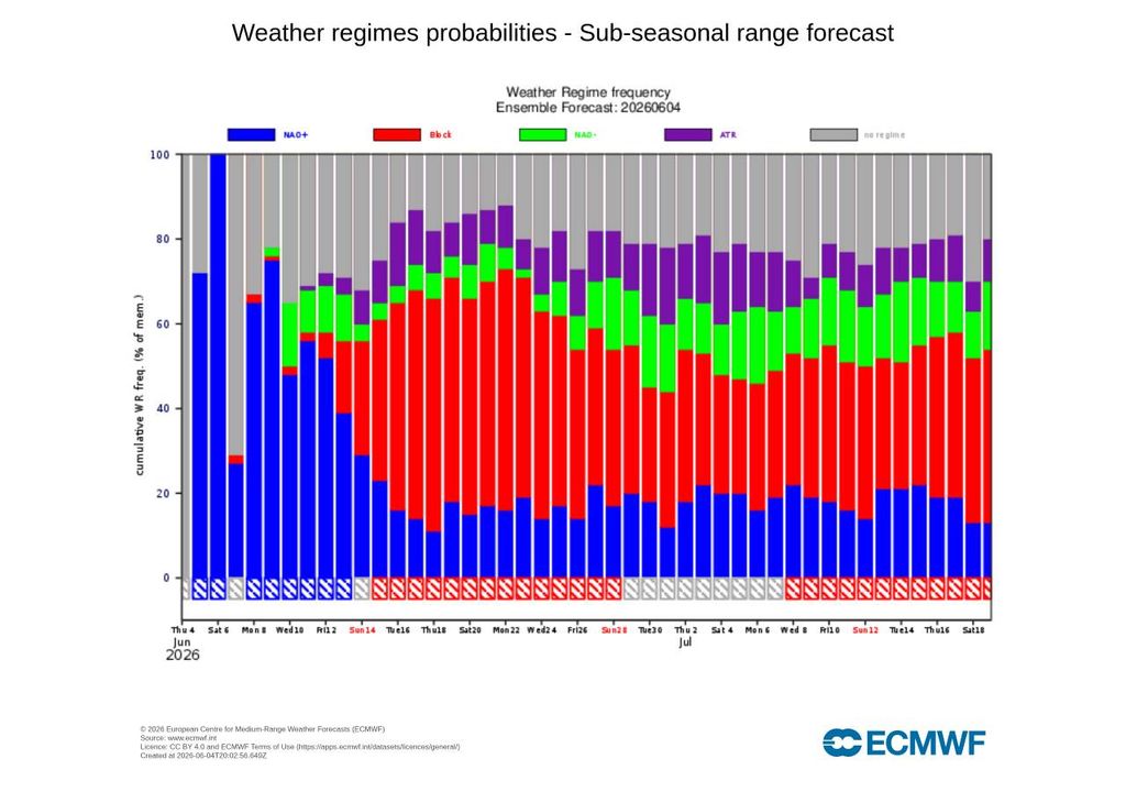O regime NAO+ poderá prolongar-se pelo menos até sábado, 13 de junho, o que resultaria num tempo predominantemente estável, seco e soalheiro em Portugal continental.