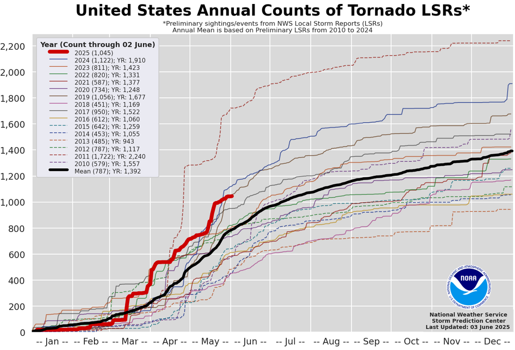 Auszählung der vorläufigen Tornadomeldungen durch das Storm Prediction Center bis zum 2. Juni. Auszählung der vorläufigen Tornadomeldungen durch das Storm Prediction Center bis zum 2. Juni.