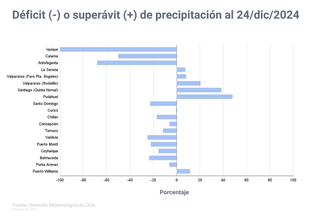 gráfico de barras que muestra el patrón de déficit y superávit de precipitaciones en diferentes localidades de Chile continental