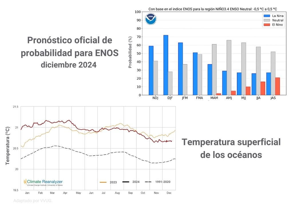 pronóstico enso noaa y comportamiento de las temperaturas del océano