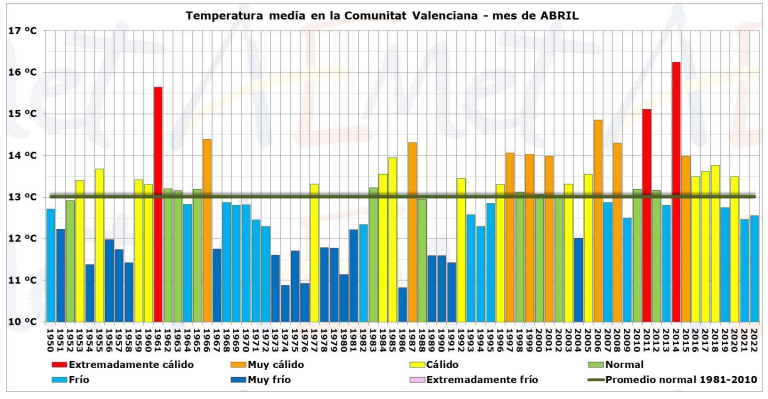 Temperatura media de los meses de abril en la Comunidad Valenciana