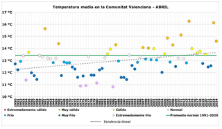 El mes de abril de 2024 ha sido muy cálido y muy seco en la Comunitat Valenciana