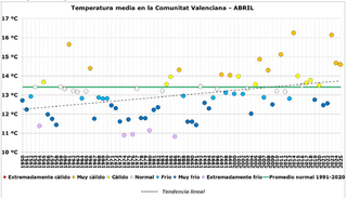 Abril de 2025 en la Comunitat Valenciana: el mes ha sido muy cálido y seco