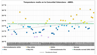 Resumen clim&aacute;tico del mes de abril de 2026 en la Comunitat Valenciana: muy c&aacute;lido y muy seco