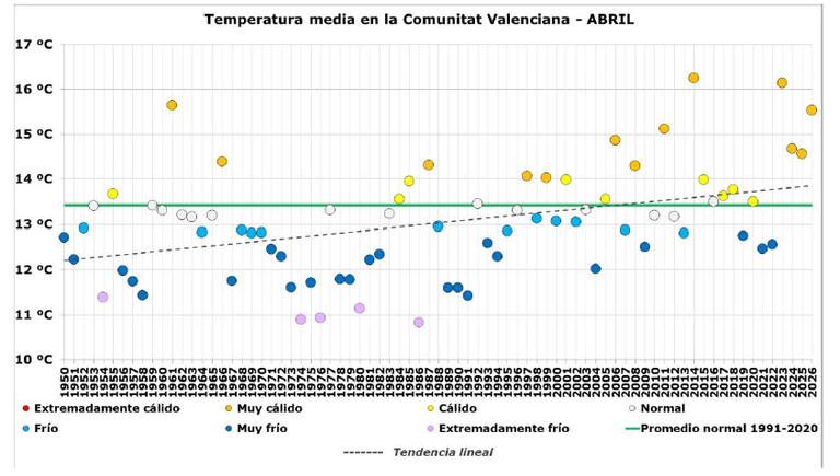 Resumen clim&aacute;tico del mes de abril de 2026 en la Comunitat Valenciana: muy c&aacute;lido y muy seco