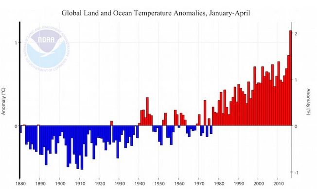 Anomalías de temperaturas tierra-oceáno globales para el periodo enero-abril de 2016 respeco al periodo 1981-2010. NOAA