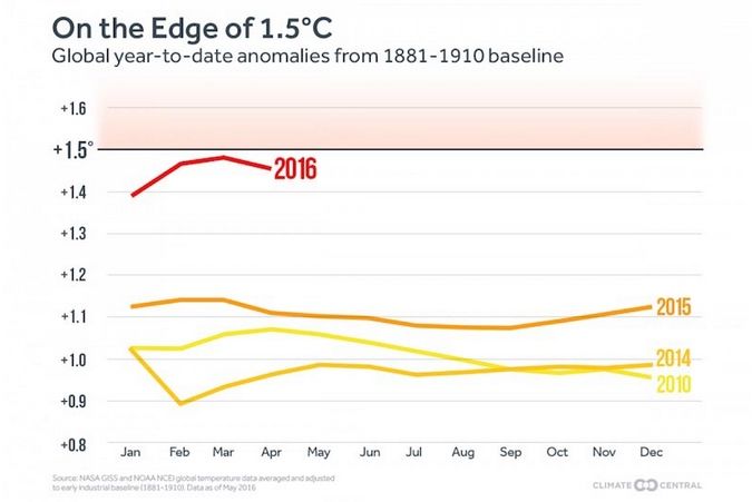 Evolución mensual y anual de anomalías térmicas globales. Climate Central