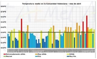 Abril de 2020 en la Comunidad Valenciana: cálido y húmedo
