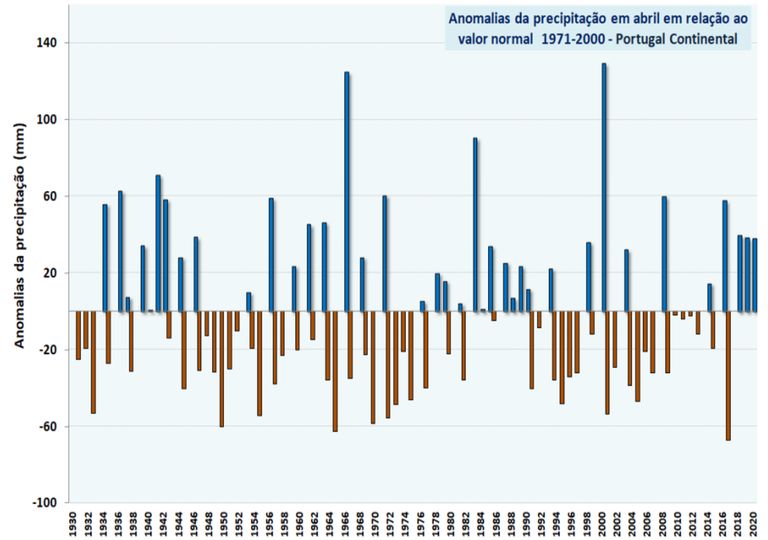 Gráfico anomalia precipitação abril Portugal Gráfico anomalia precipitação abril Portugal