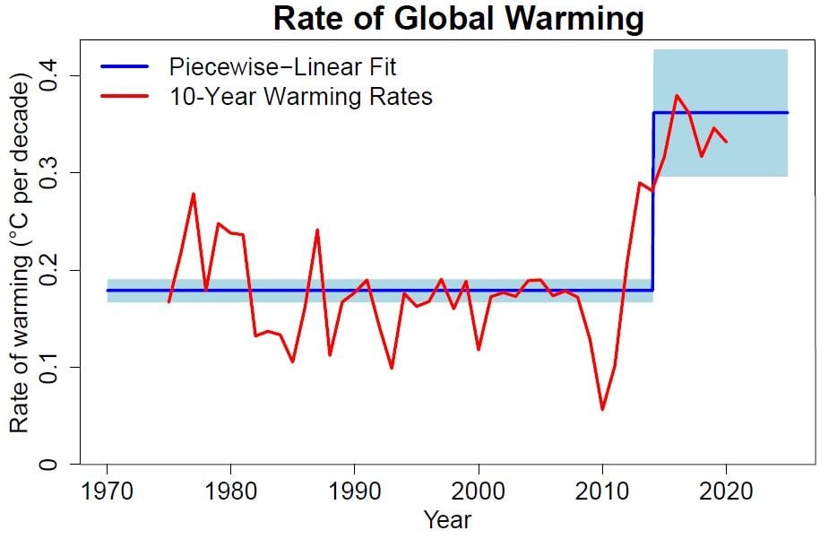 Tasa de calentamiento global (en °C por década) de los datos de temperatura global de Berkeley Earth: La línea azul muestra las tendencias lineales antes y después de 2015 (azul claro, el rango de incertidumbre). La línea roja muestra la tendencia lineal para periodos de 10 años de los datos, a intervalos de 1 año. Figura: PIK