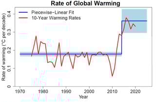 Los cient&iacute;ficos encuentran una aceleraci&oacute;n significativa del calentamiento global desde 2015 de 0,35 &ordm;C por d&eacute;cada