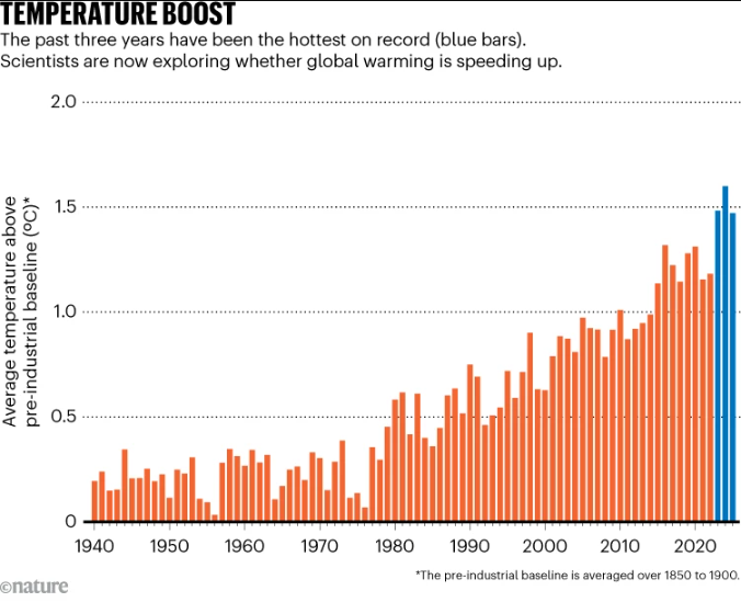 Anomalías de temperatura respecto a la era preindustrial. Fuente: Servicio de Cambio Climático de Copernicus/Centro Europeo de Previsiones Meteorológicas a Medio Plazo/Nature