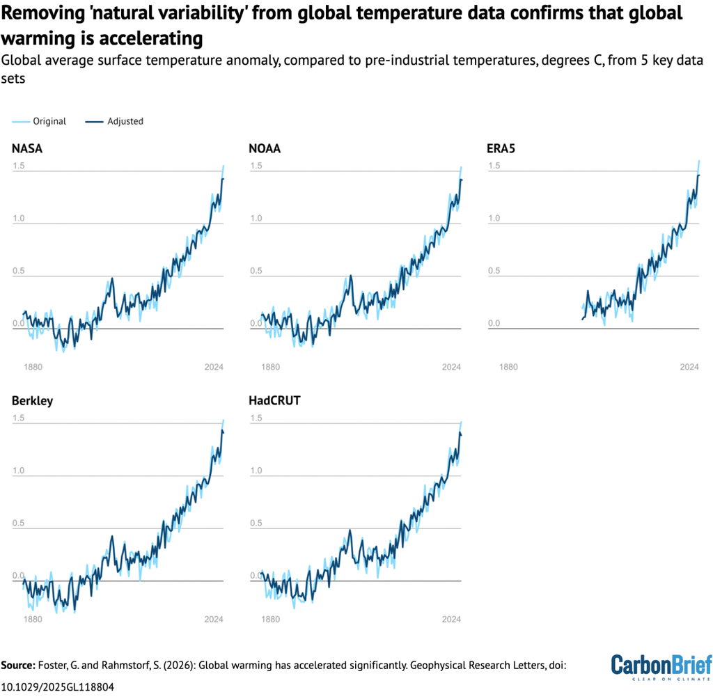 Tendencias de la temperatura global de cinco conjuntos de datos, incluyendo (azul claro) y excluyendo (azul oscuro) los efectos de El Niño, la actividad volcánica y la actividad solar. Fuente: Foster y Rahmstorf ( 2026 ).