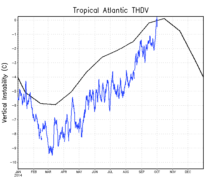 Actores inhibidores de los ciclones tropicales en el Atlántico al inicio de octubre de 2014 