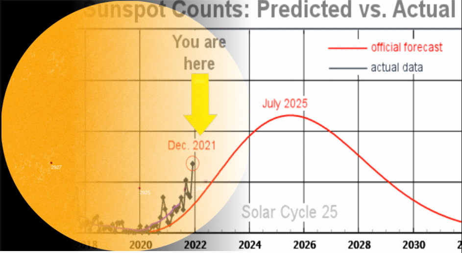 Actualización del Ciclo Solar 25 más activo de lo previsto