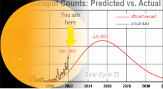 Actualización del Ciclo Solar 25: más activo de lo previsto
