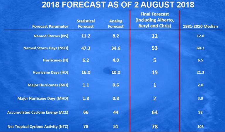 Actualización Sobre El Pronóstico De La Temporada Atlántica De Huracanes: Inferior A La Media Actualización Sobre El Pronóstico De La Temporada Atlántica De Huracanes: Inferior A La Media