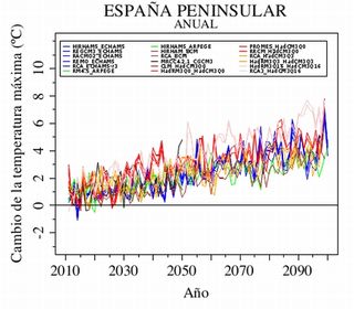 Actualizadas las proyecciones del clima para España: Más calor y menos lluvias